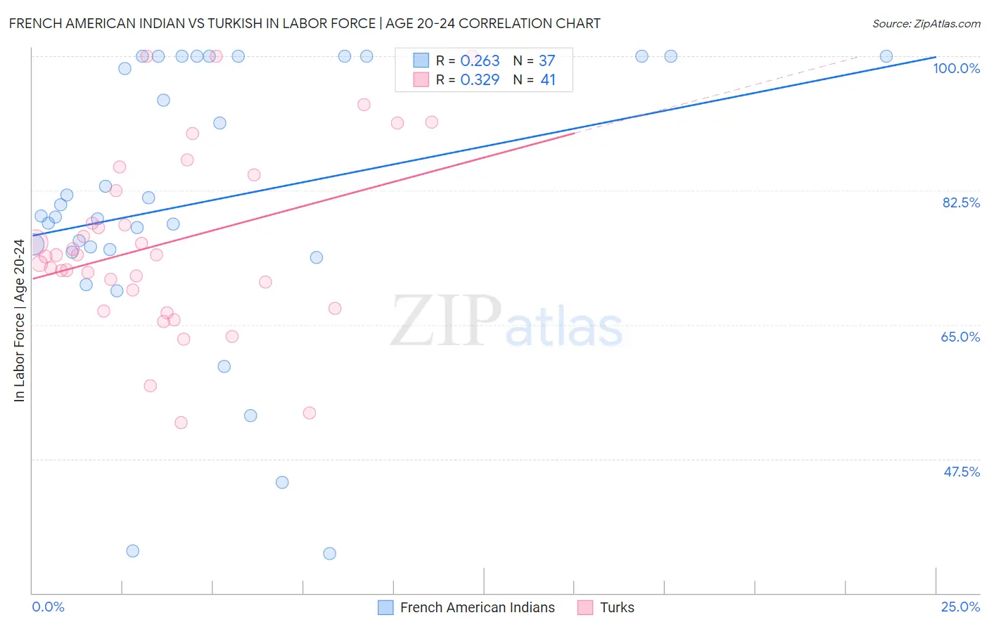 French American Indian vs Turkish In Labor Force | Age 20-24