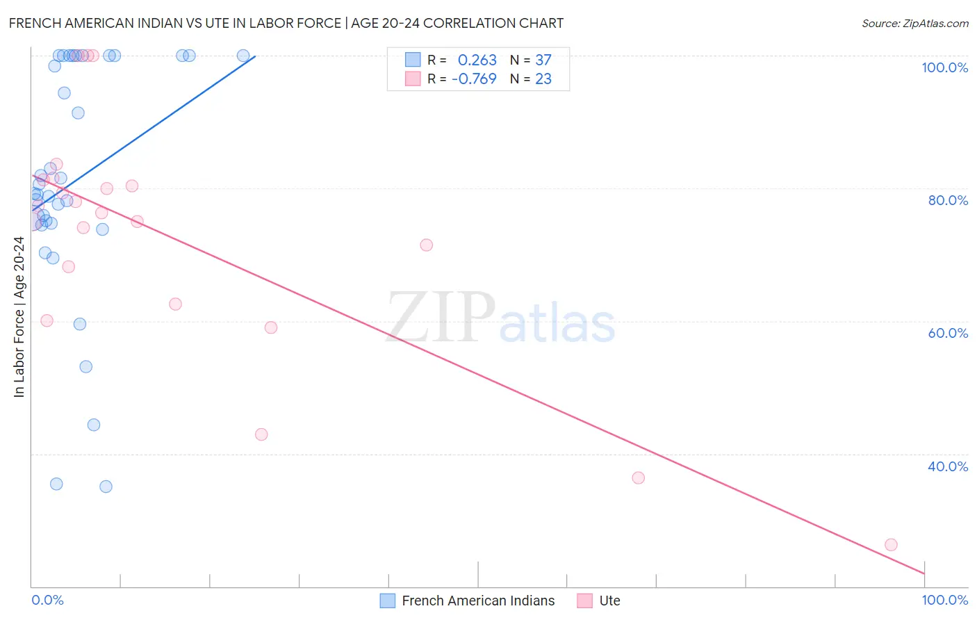 French American Indian vs Ute In Labor Force | Age 20-24