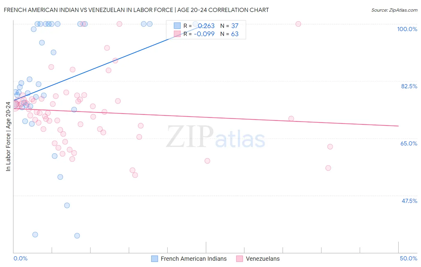 French American Indian vs Venezuelan In Labor Force | Age 20-24