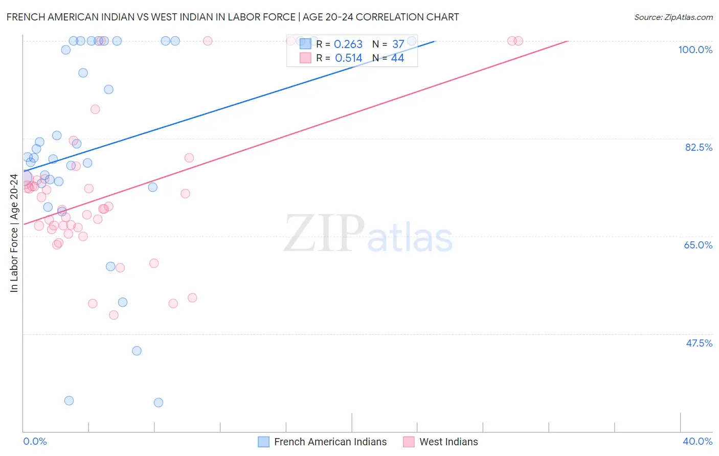 French American Indian vs West Indian In Labor Force | Age 20-24