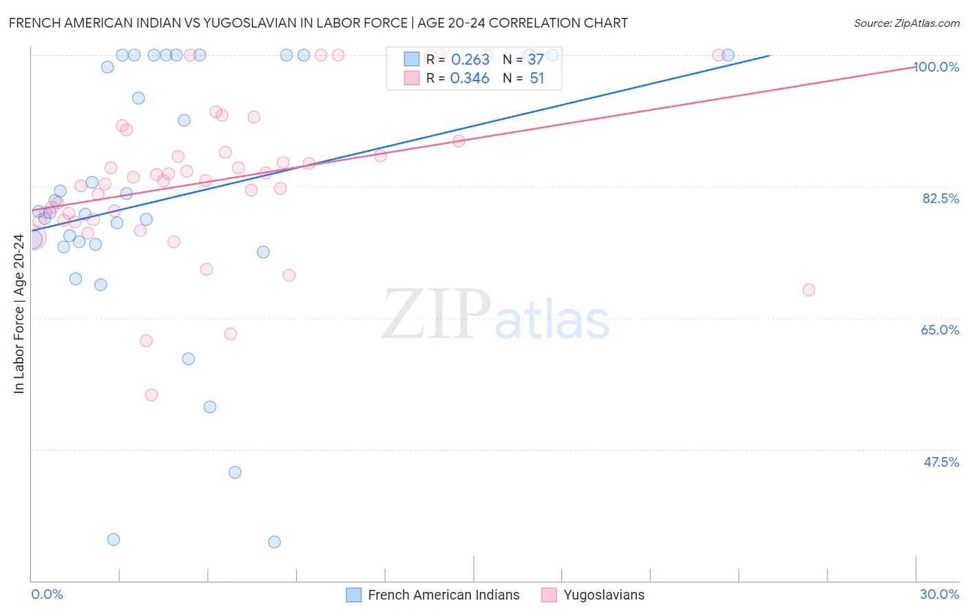 French American Indian vs Yugoslavian In Labor Force | Age 20-24