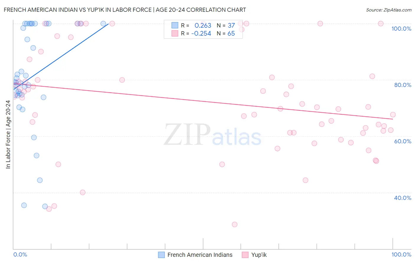 French American Indian vs Yup'ik In Labor Force | Age 20-24
