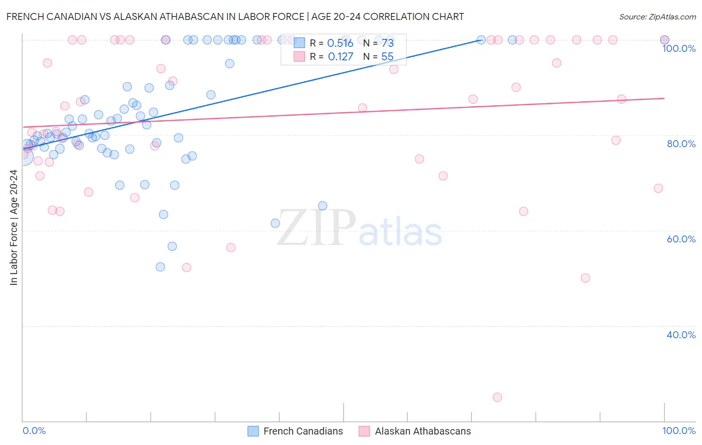 French Canadian vs Alaskan Athabascan In Labor Force | Age 20-24