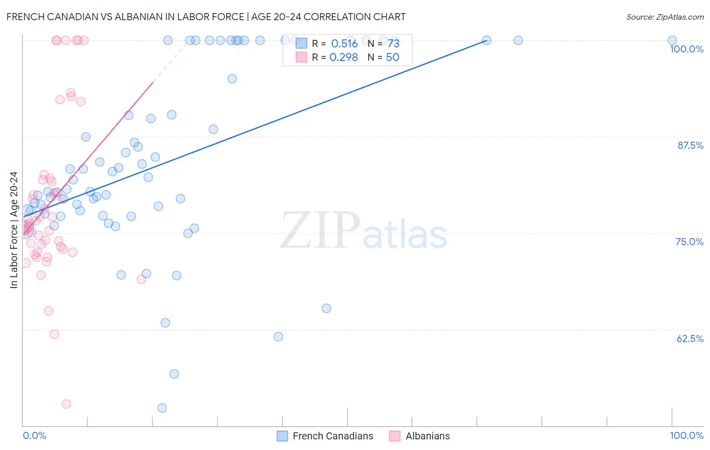 French Canadian vs Albanian In Labor Force | Age 20-24