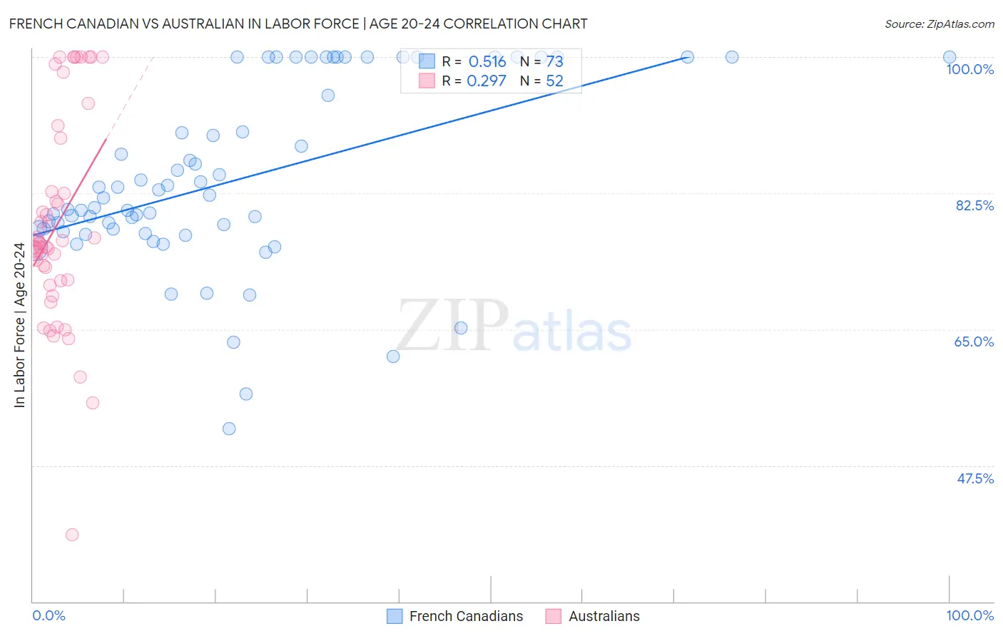 French Canadian vs Australian In Labor Force | Age 20-24