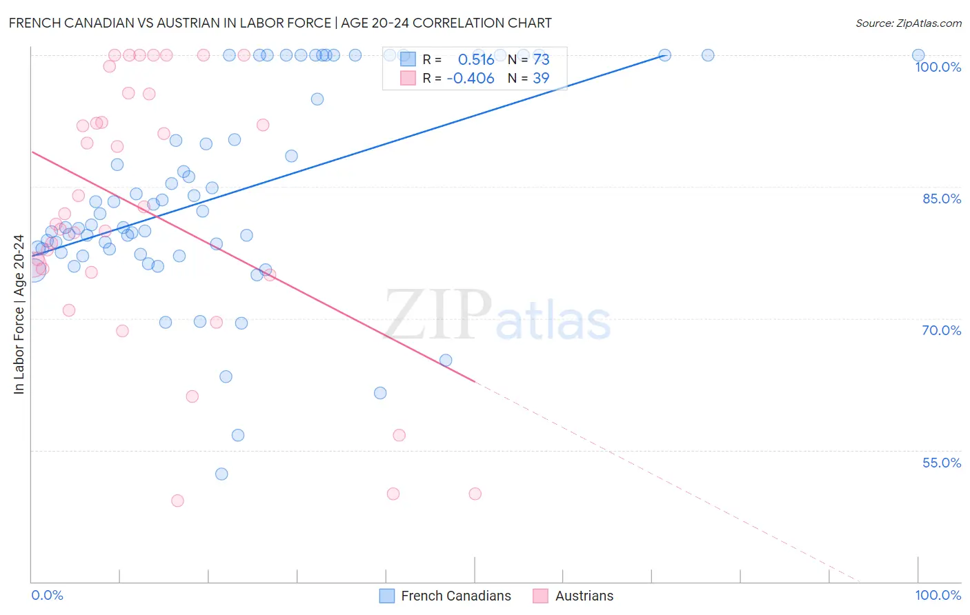 French Canadian vs Austrian In Labor Force | Age 20-24