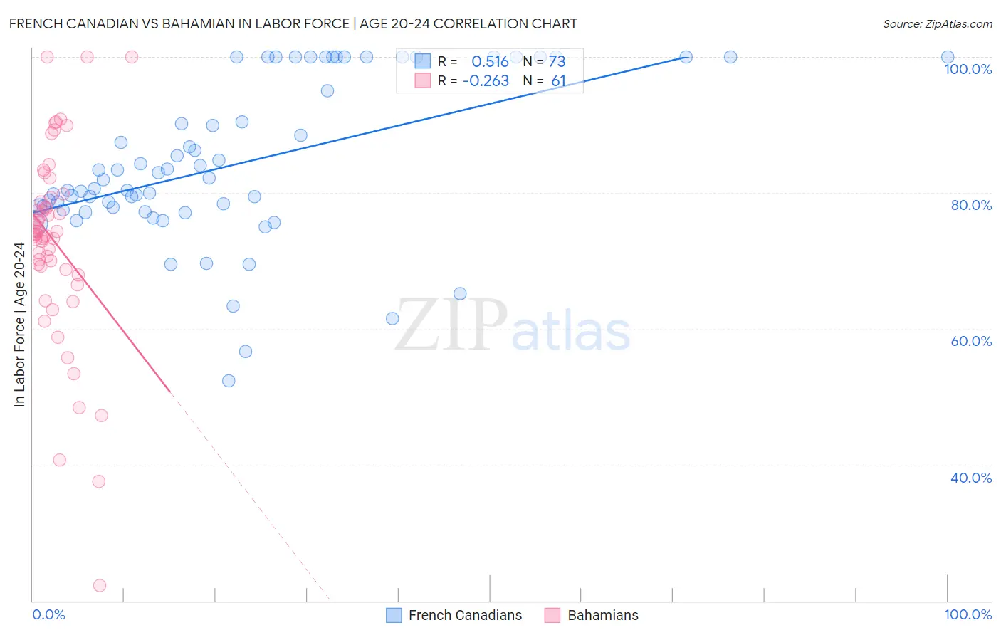 French Canadian vs Bahamian In Labor Force | Age 20-24