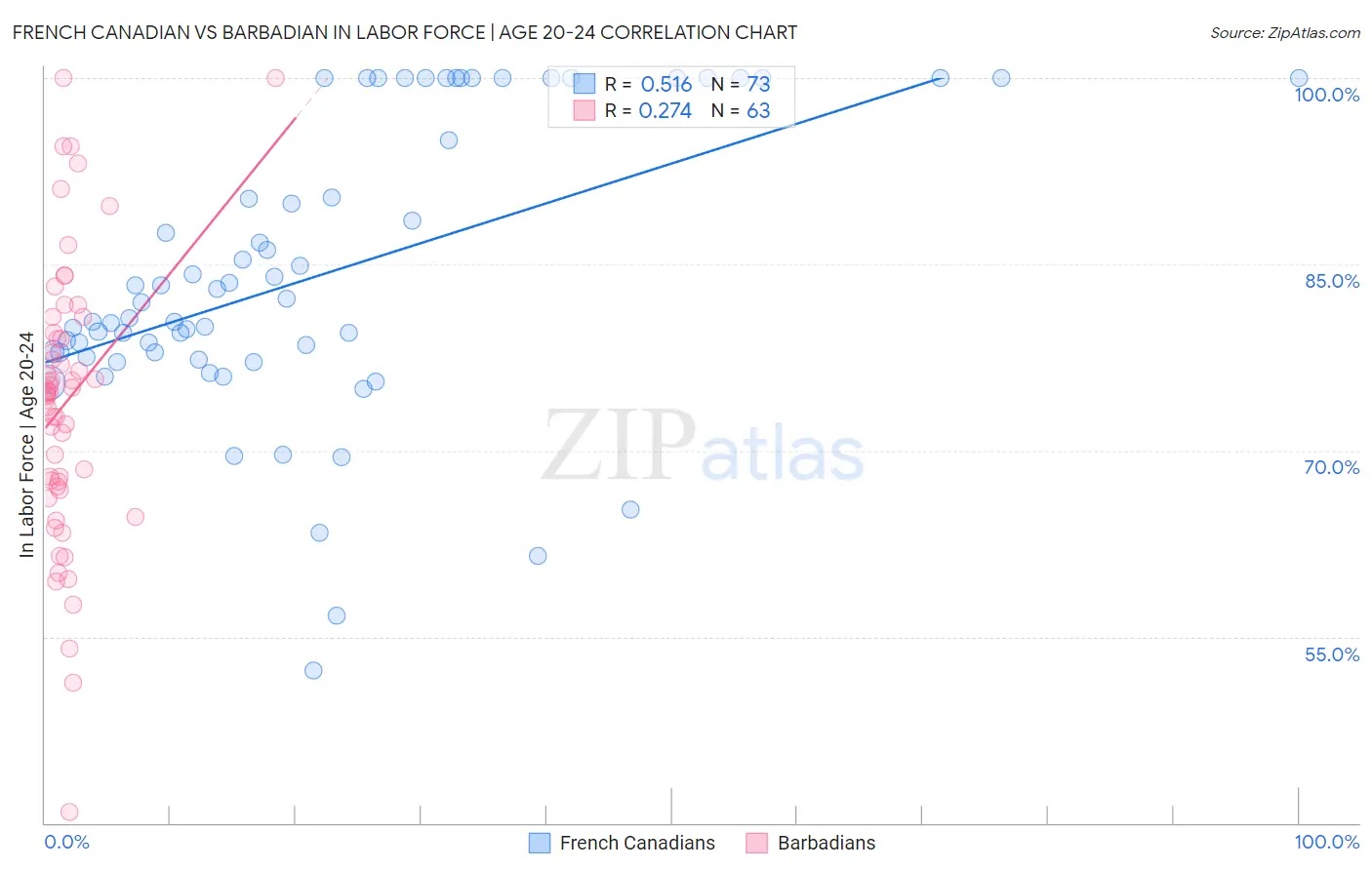 French Canadian vs Barbadian In Labor Force | Age 20-24