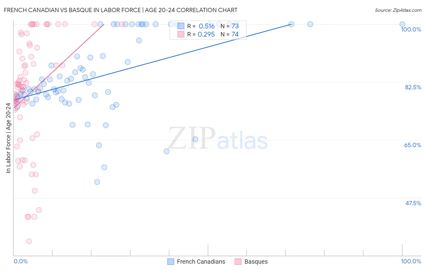 French Canadian vs Basque In Labor Force | Age 20-24