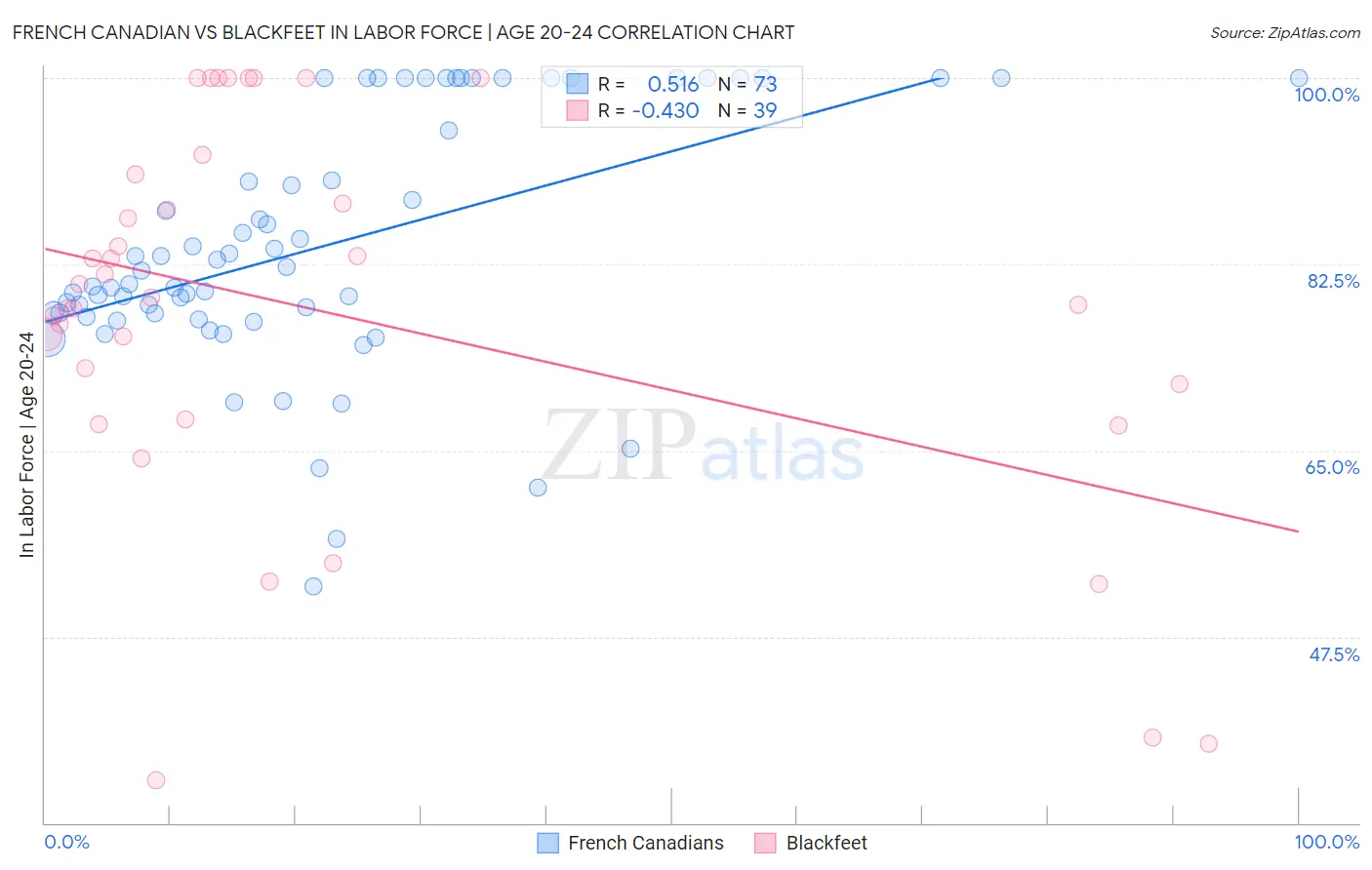 French Canadian vs Blackfeet In Labor Force | Age 20-24