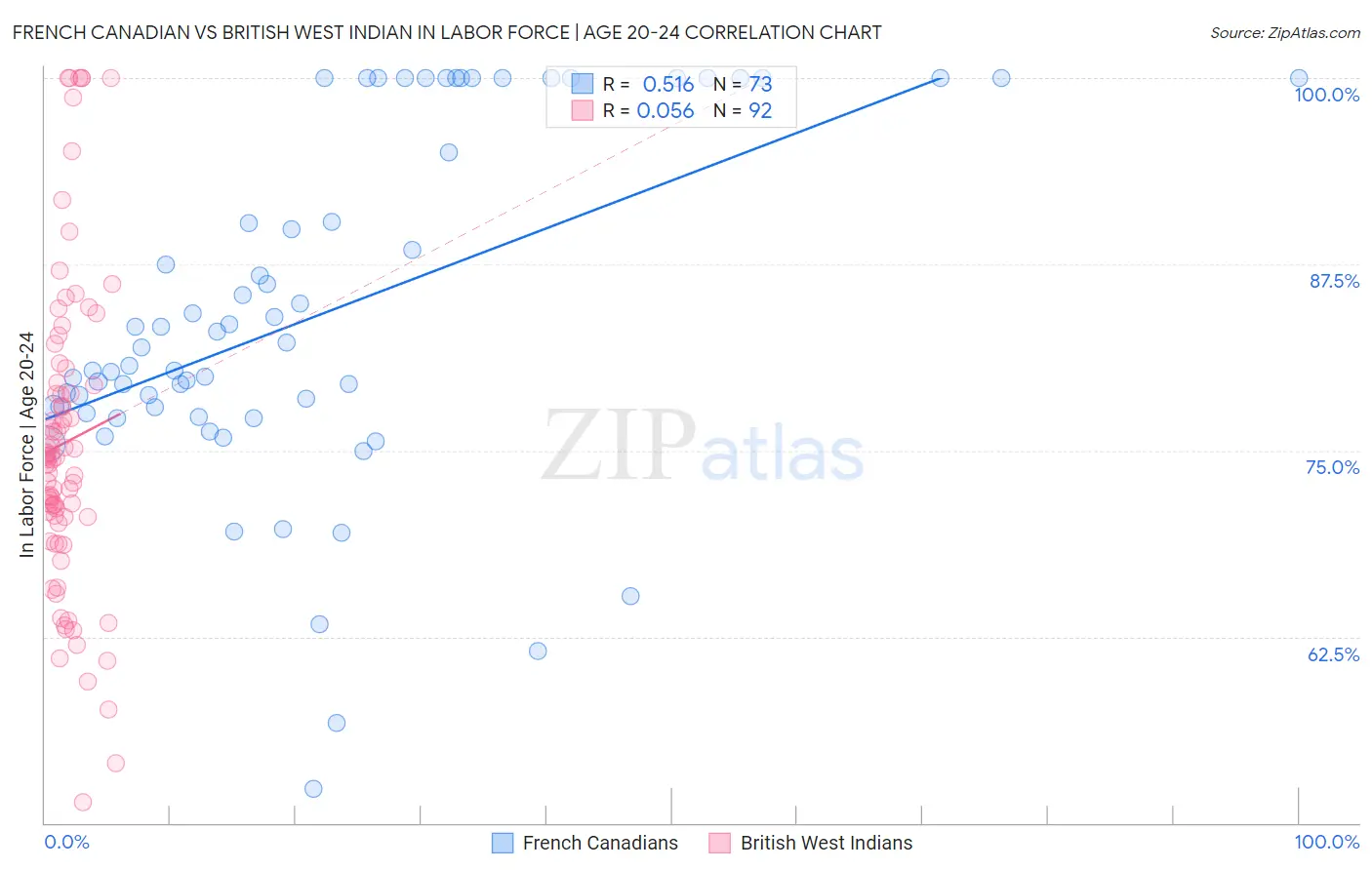 French Canadian vs British West Indian In Labor Force | Age 20-24