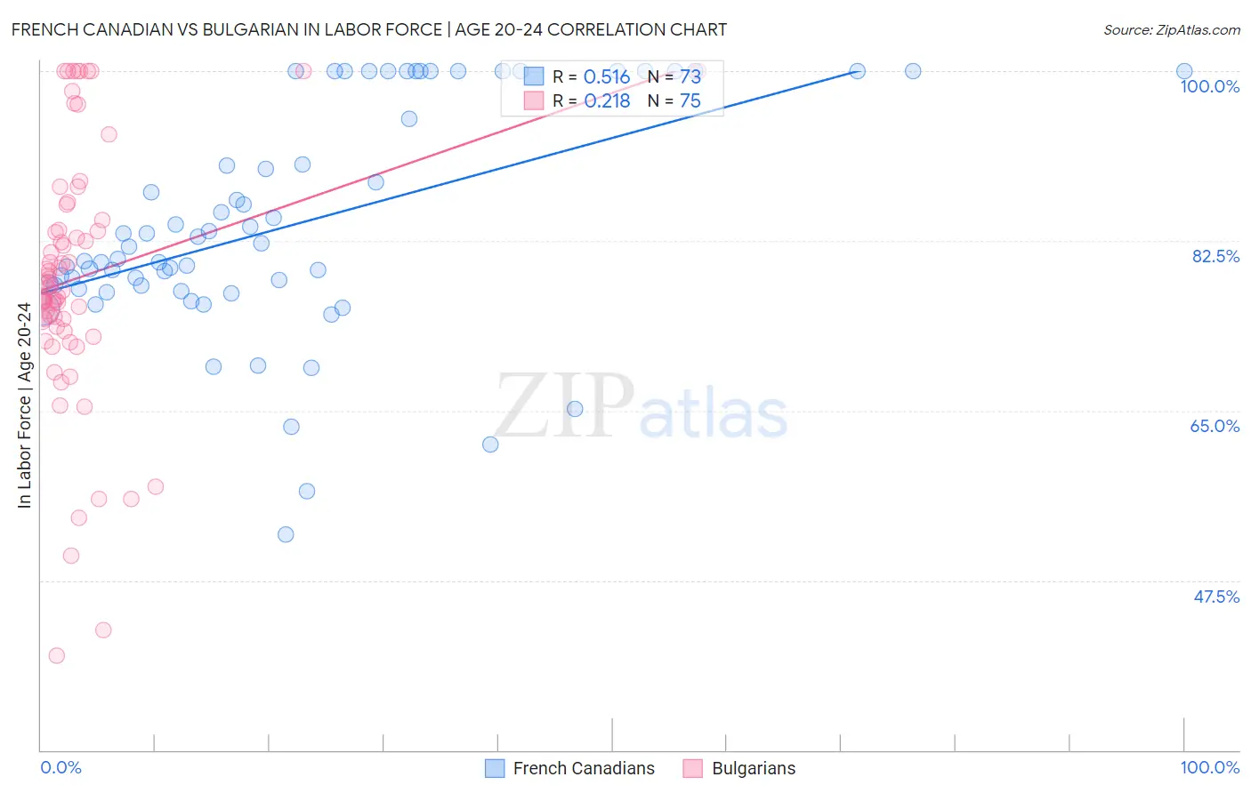 French Canadian vs Bulgarian In Labor Force | Age 20-24