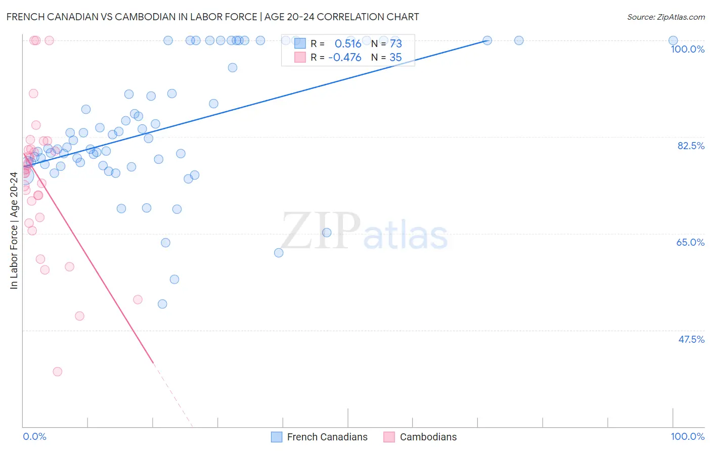 French Canadian vs Cambodian In Labor Force | Age 20-24