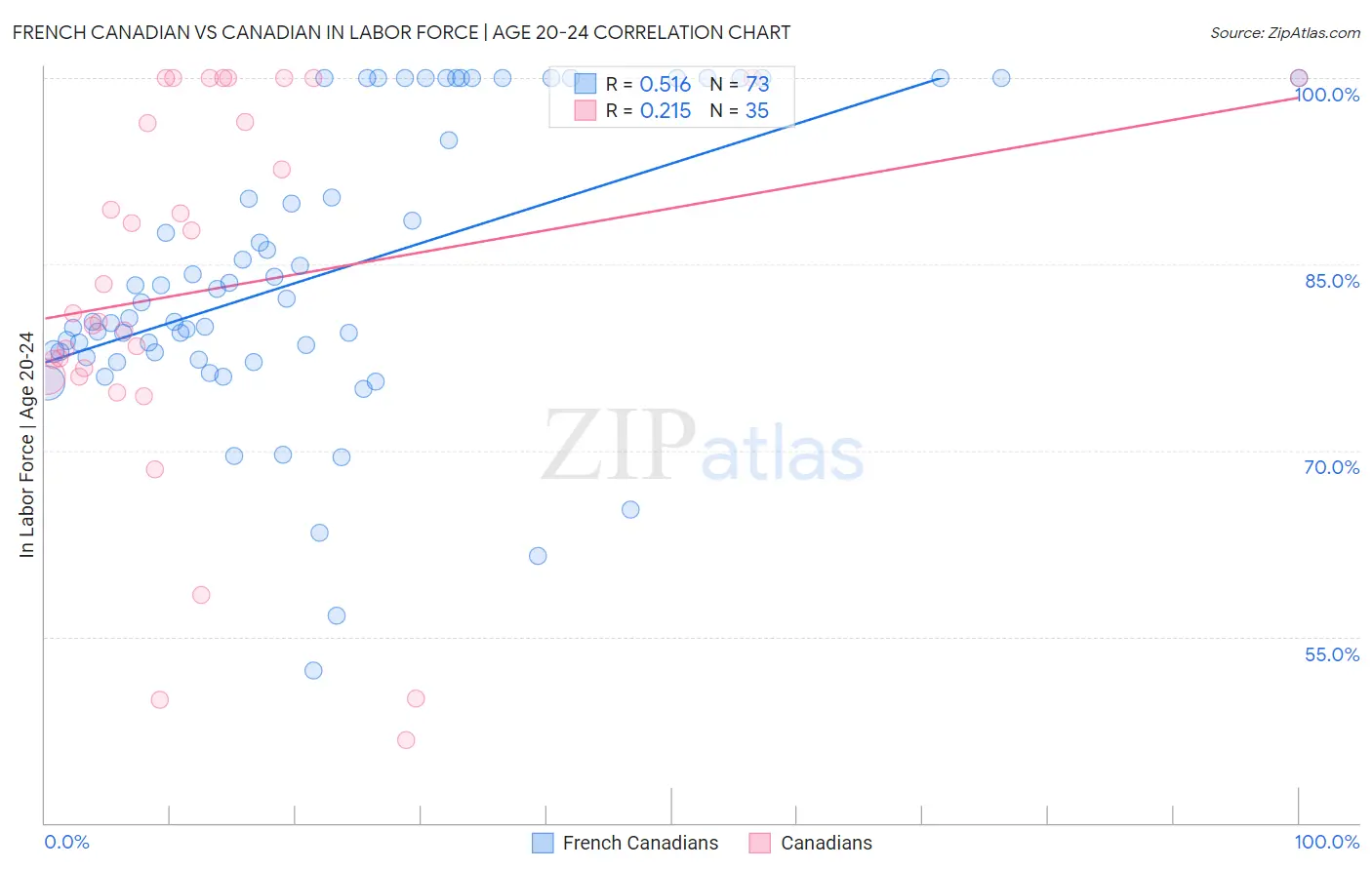 French Canadian vs Canadian In Labor Force | Age 20-24