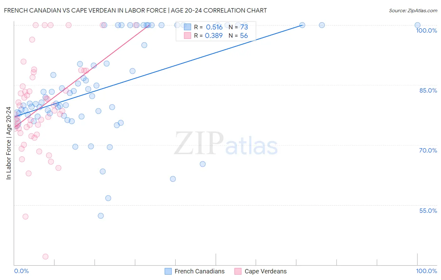 French Canadian vs Cape Verdean In Labor Force | Age 20-24