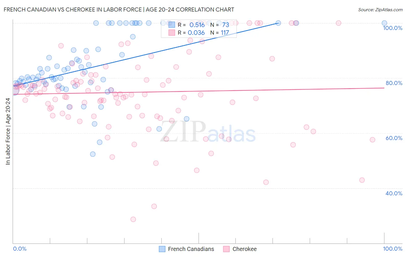 French Canadian vs Cherokee In Labor Force | Age 20-24