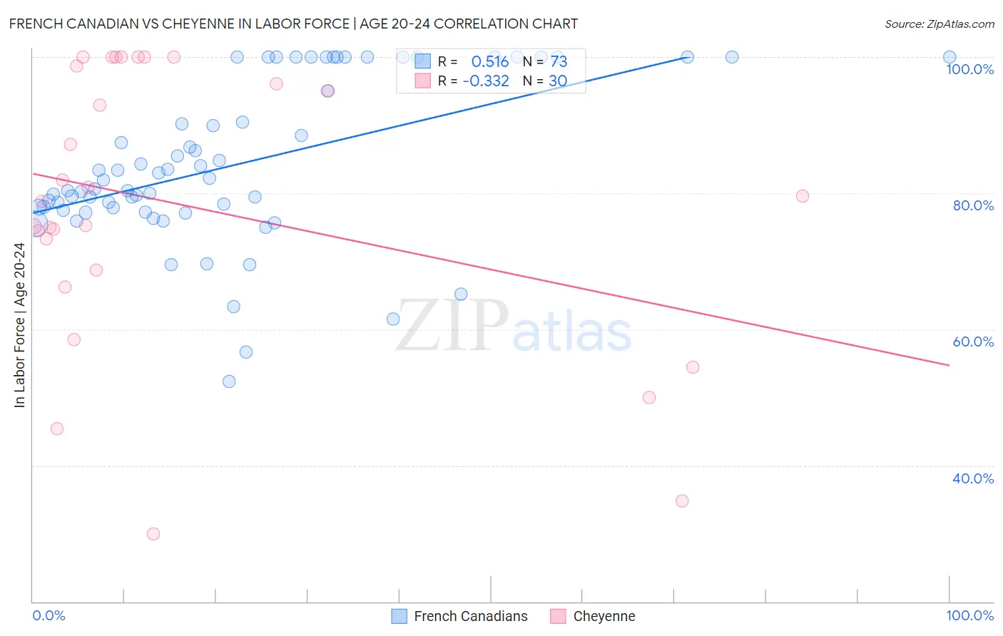 French Canadian vs Cheyenne In Labor Force | Age 20-24