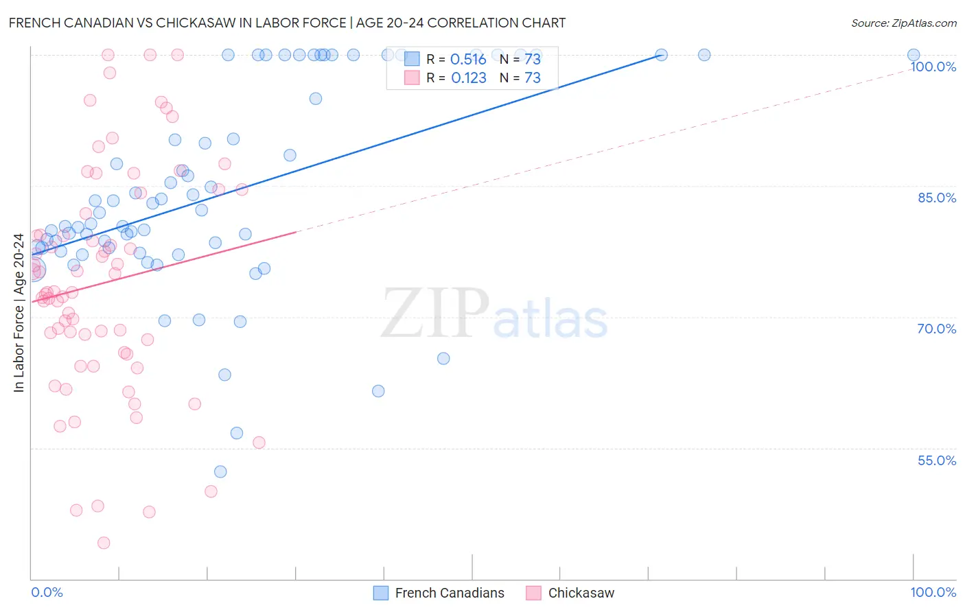 French Canadian vs Chickasaw In Labor Force | Age 20-24