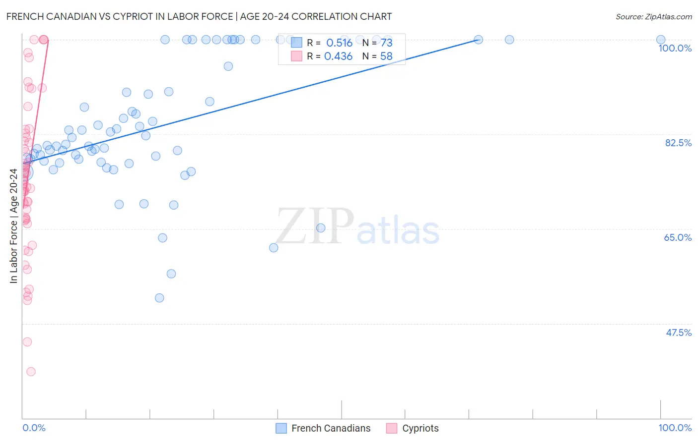 French Canadian vs Cypriot In Labor Force | Age 20-24