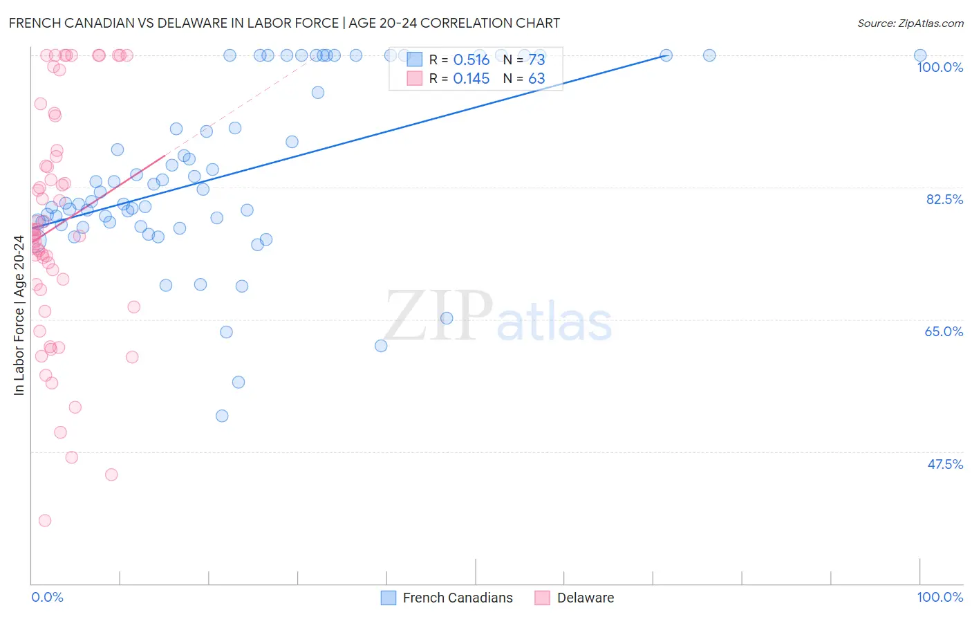 French Canadian vs Delaware In Labor Force | Age 20-24