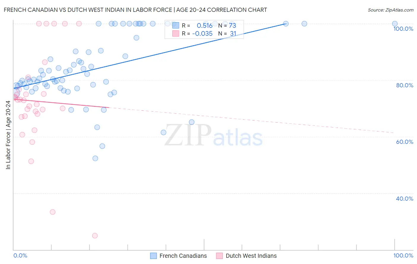 French Canadian vs Dutch West Indian In Labor Force | Age 20-24