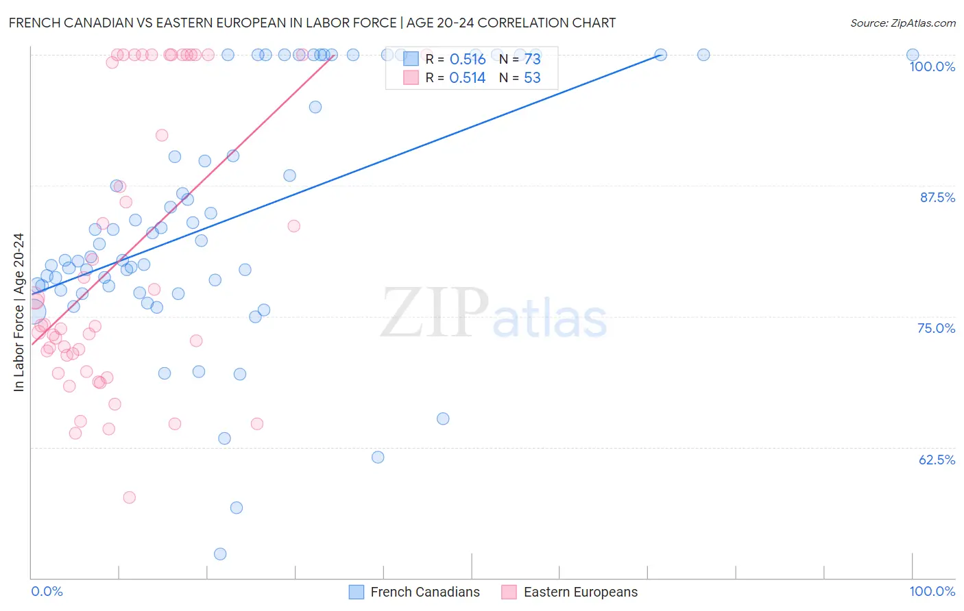 French Canadian vs Eastern European In Labor Force | Age 20-24