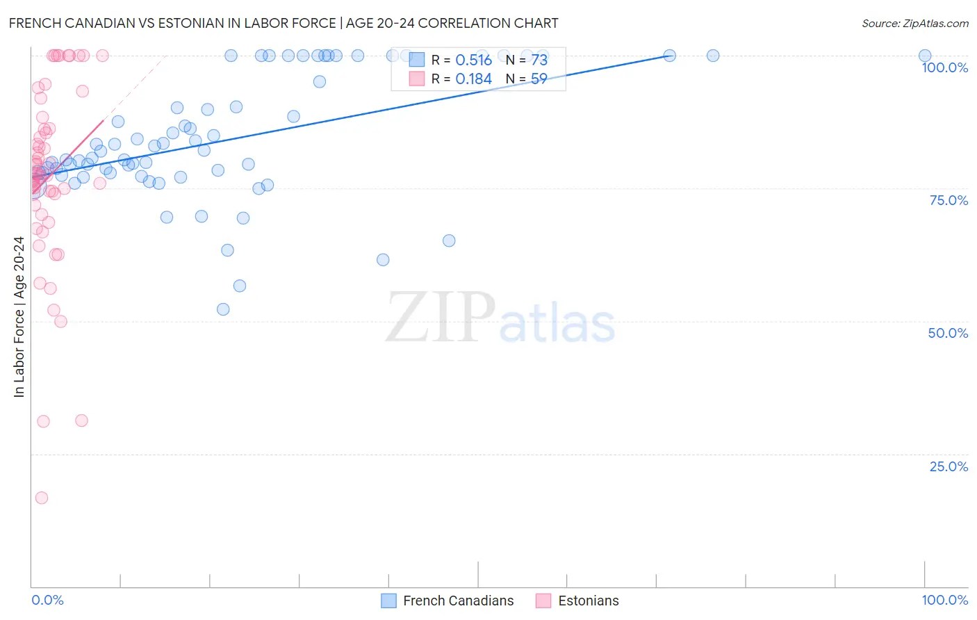 French Canadian vs Estonian In Labor Force | Age 20-24