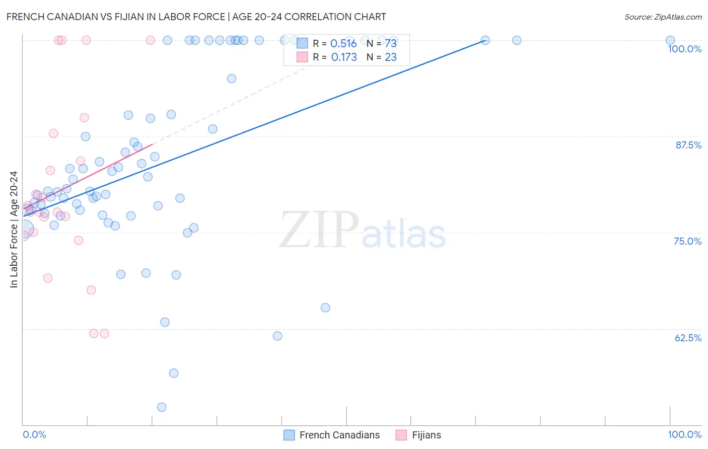 French Canadian vs Fijian In Labor Force | Age 20-24