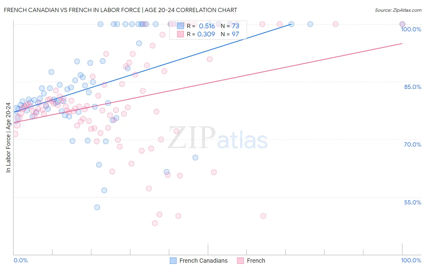 French Canadian vs French In Labor Force | Age 20-24