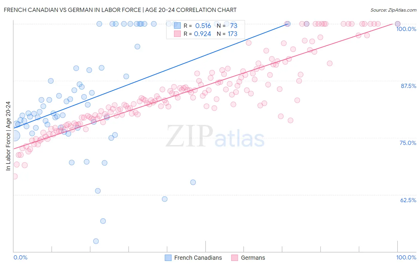 French Canadian vs German In Labor Force | Age 20-24