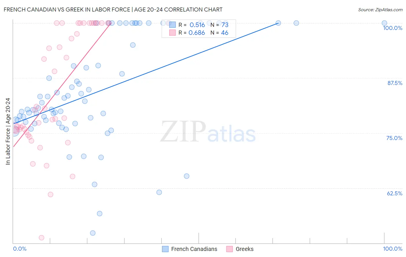 French Canadian vs Greek In Labor Force | Age 20-24