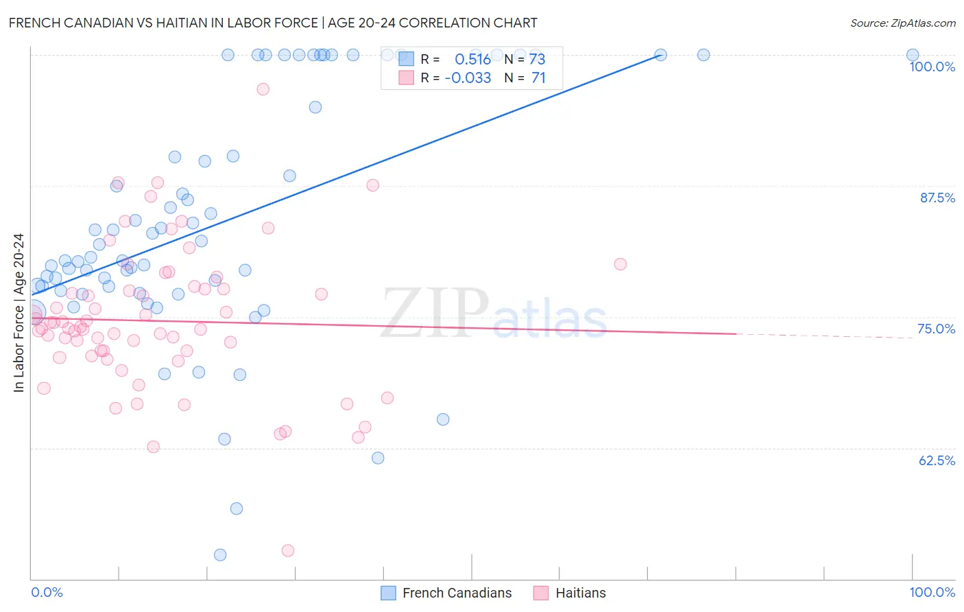 French Canadian vs Haitian In Labor Force | Age 20-24