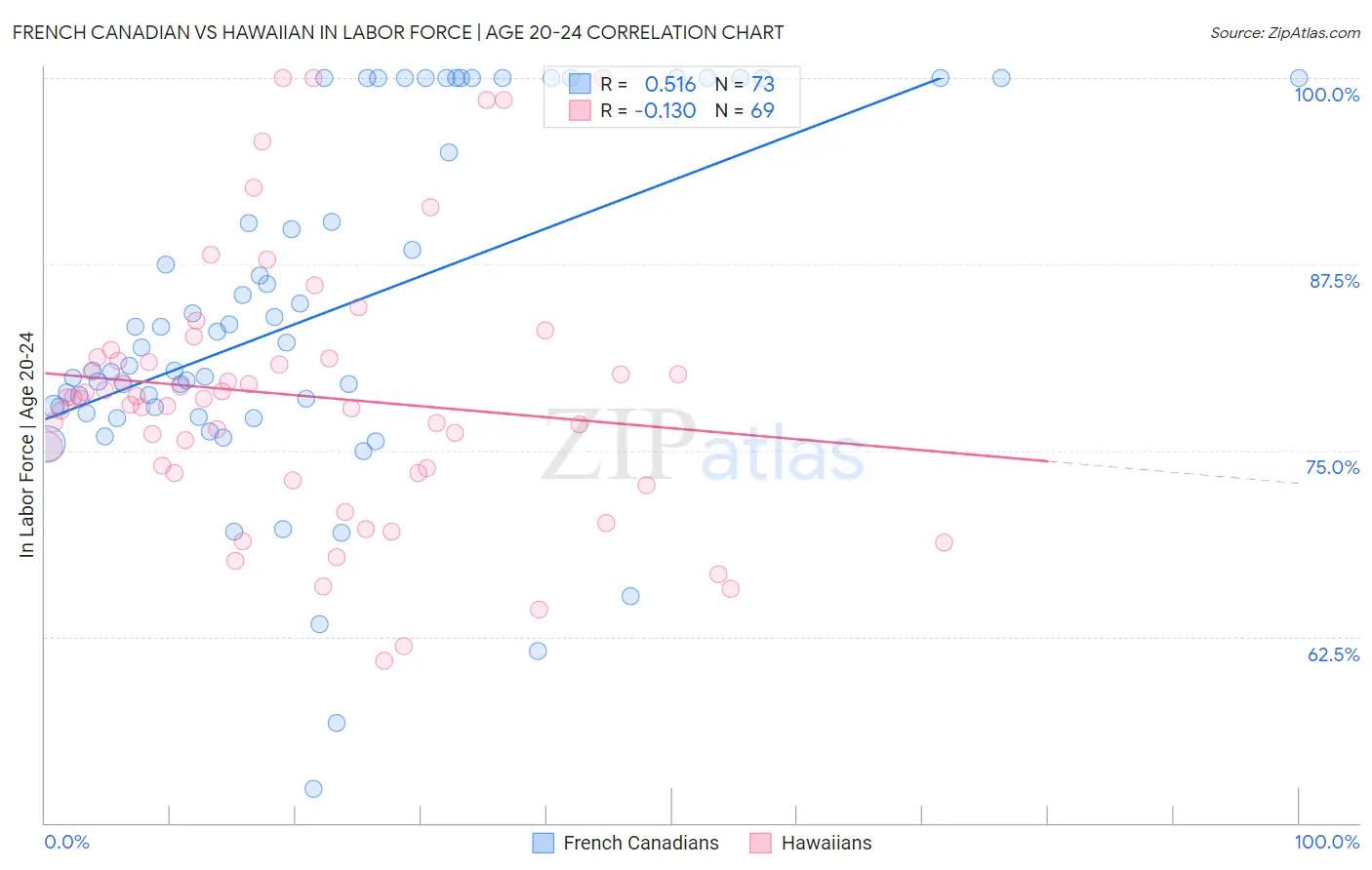 French Canadian vs Hawaiian In Labor Force | Age 20-24