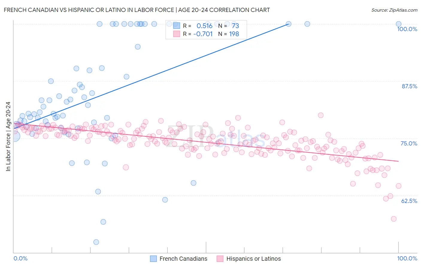 French Canadian vs Hispanic or Latino In Labor Force | Age 20-24