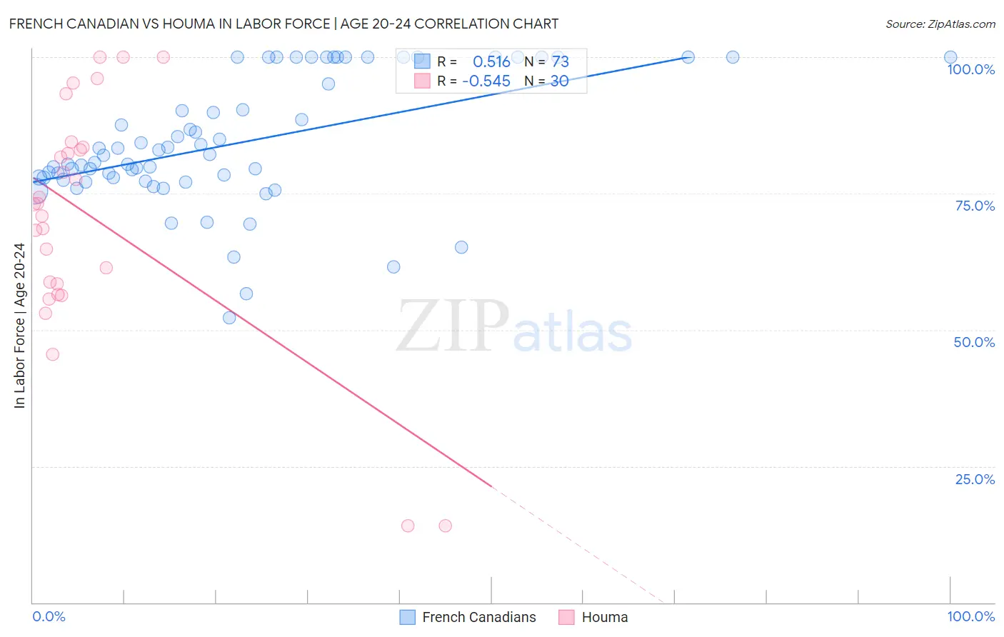 French Canadian vs Houma In Labor Force | Age 20-24