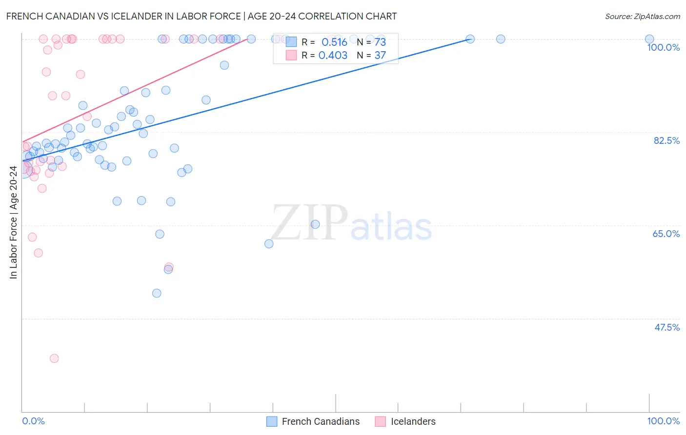 French Canadian vs Icelander In Labor Force | Age 20-24