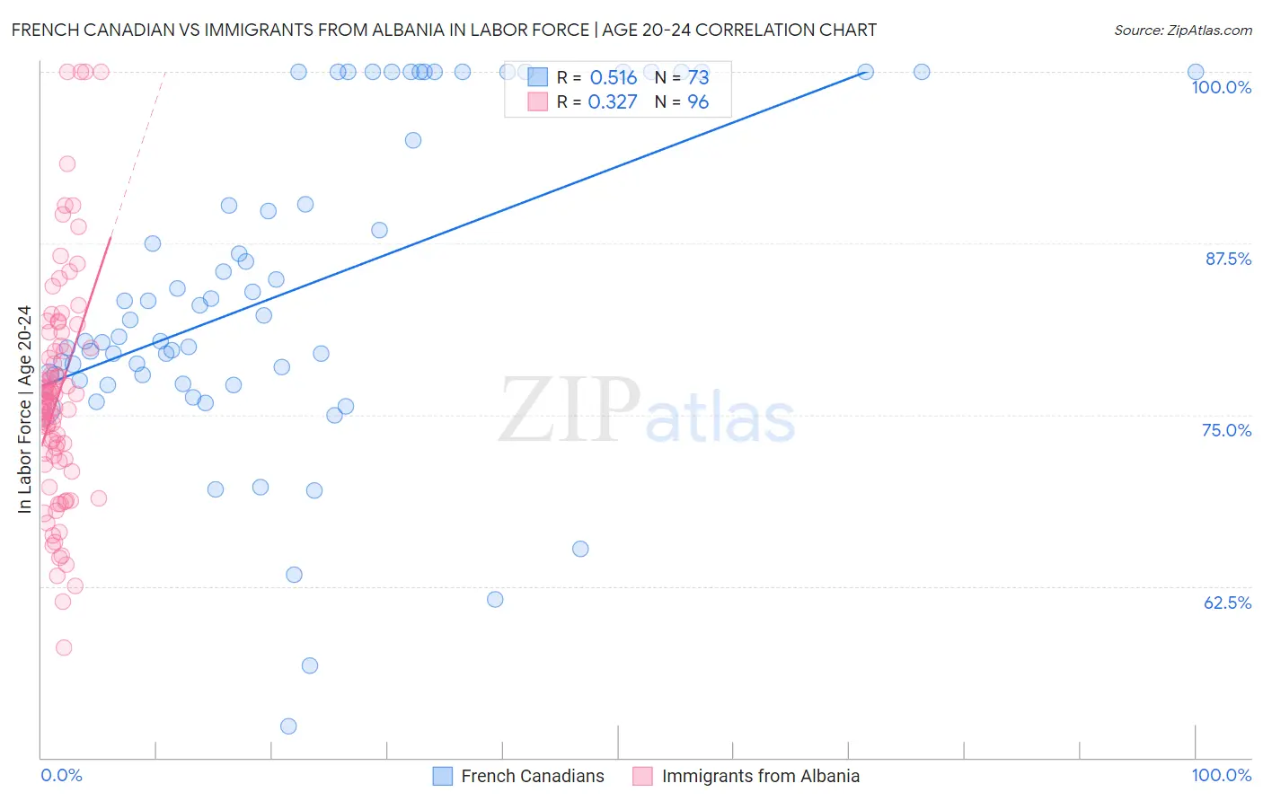 French Canadian vs Immigrants from Albania In Labor Force | Age 20-24