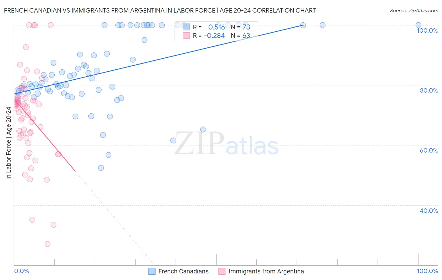 French Canadian vs Immigrants from Argentina In Labor Force | Age 20-24