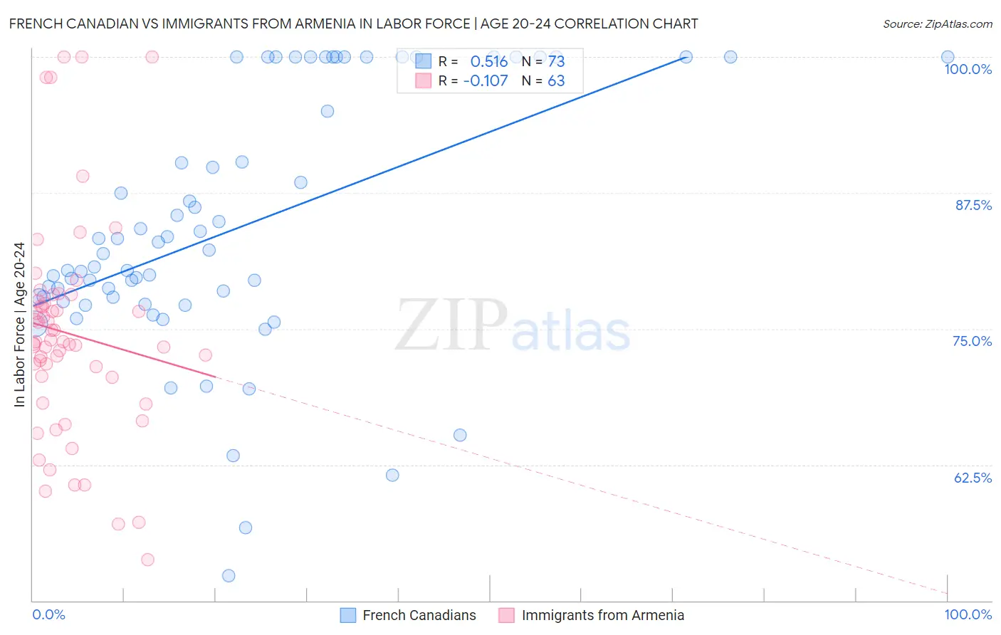 French Canadian vs Immigrants from Armenia In Labor Force | Age 20-24