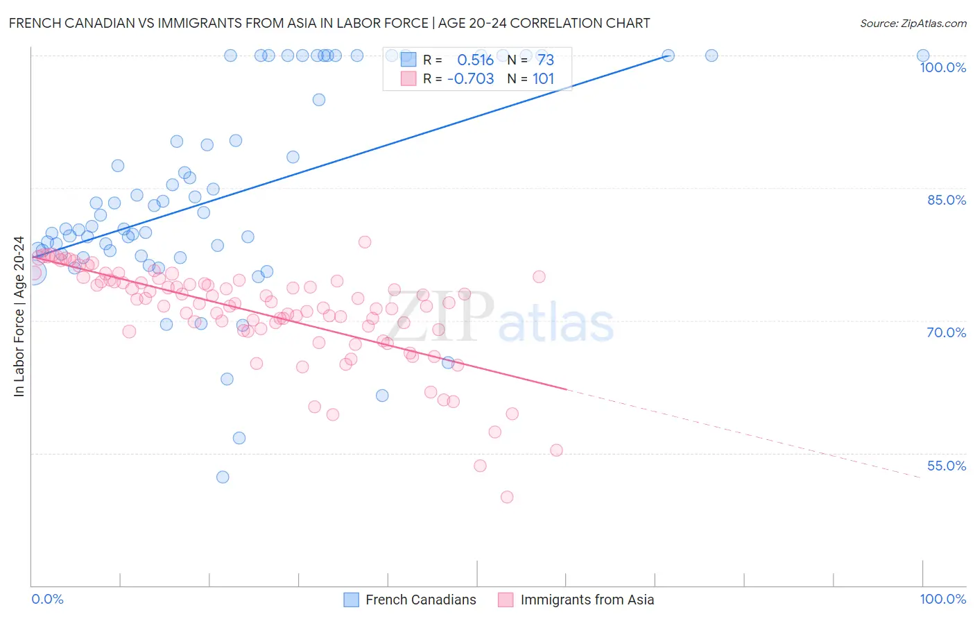 French Canadian vs Immigrants from Asia In Labor Force | Age 20-24