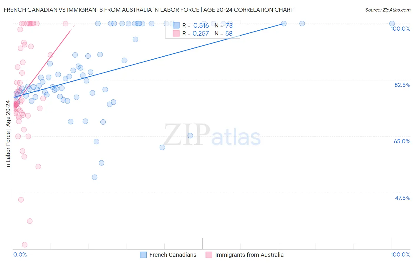 French Canadian vs Immigrants from Australia In Labor Force | Age 20-24