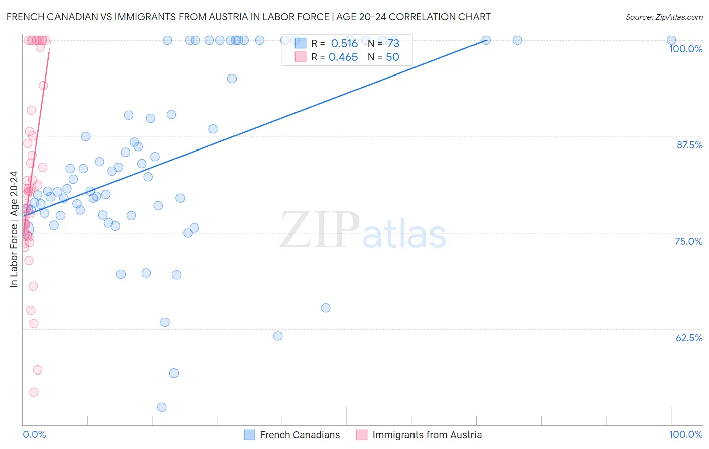 French Canadian vs Immigrants from Austria In Labor Force | Age 20-24