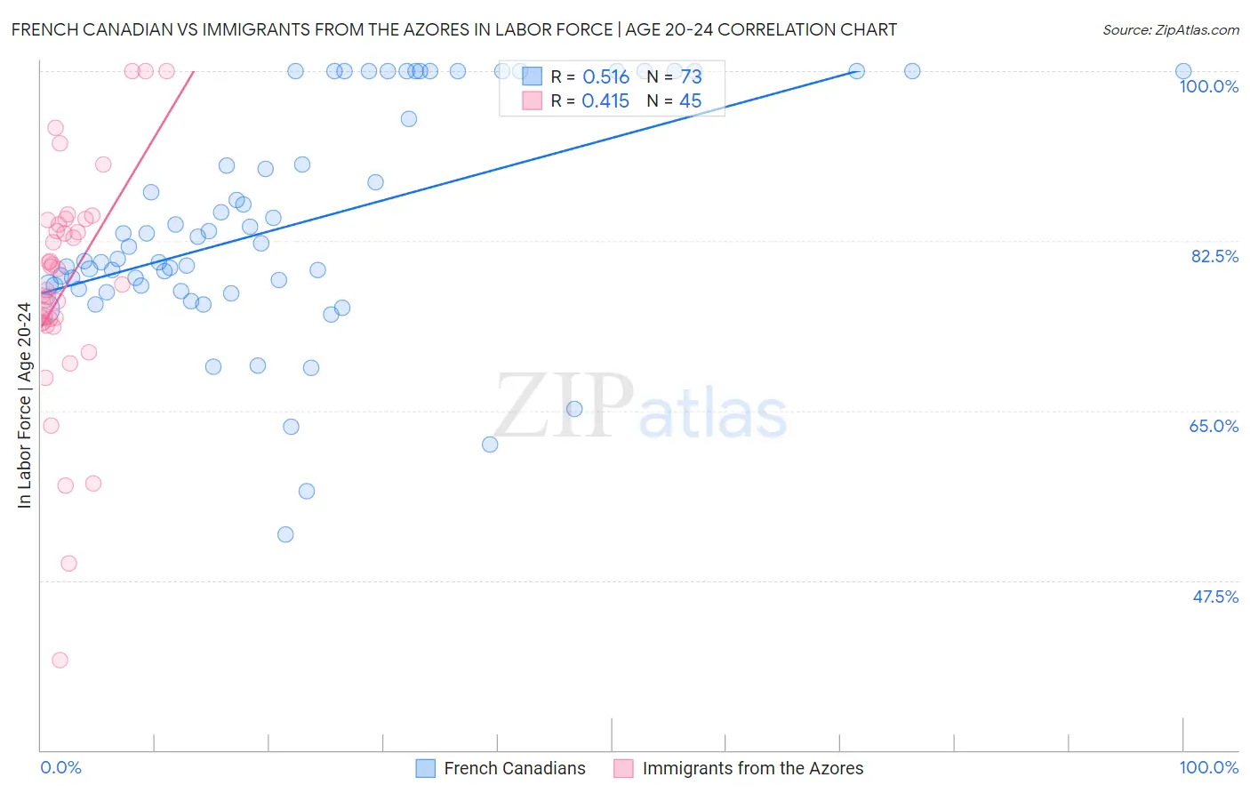 French Canadian vs Immigrants from the Azores In Labor Force | Age 20-24
