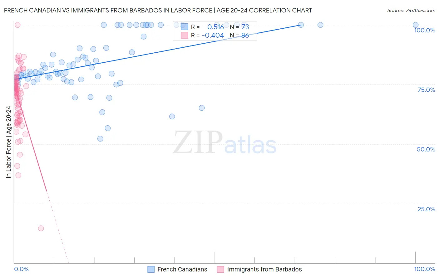 French Canadian vs Immigrants from Barbados In Labor Force | Age 20-24