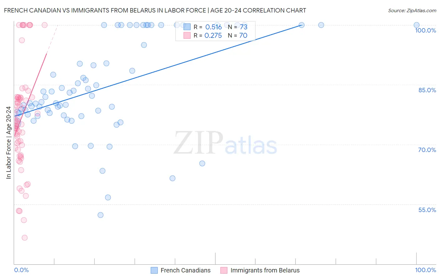 French Canadian vs Immigrants from Belarus In Labor Force | Age 20-24