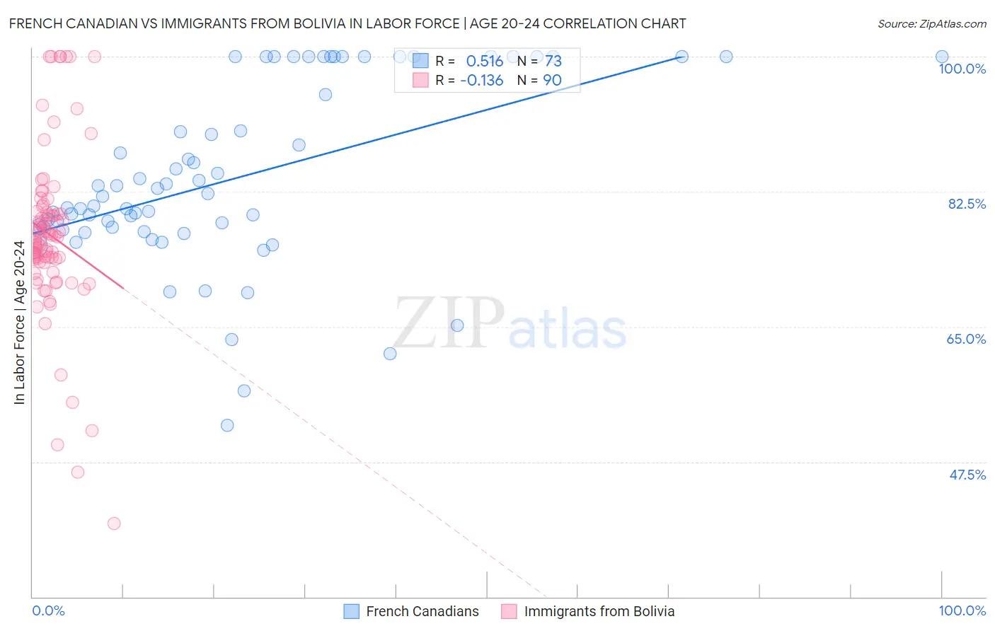 French Canadian vs Immigrants from Bolivia In Labor Force | Age 20-24