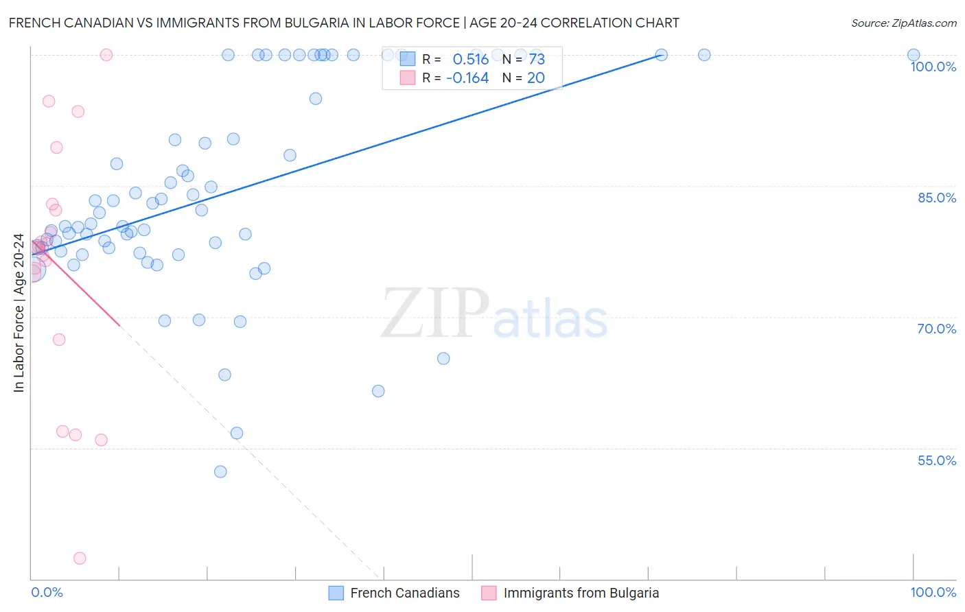 French Canadian vs Immigrants from Bulgaria In Labor Force | Age 20-24