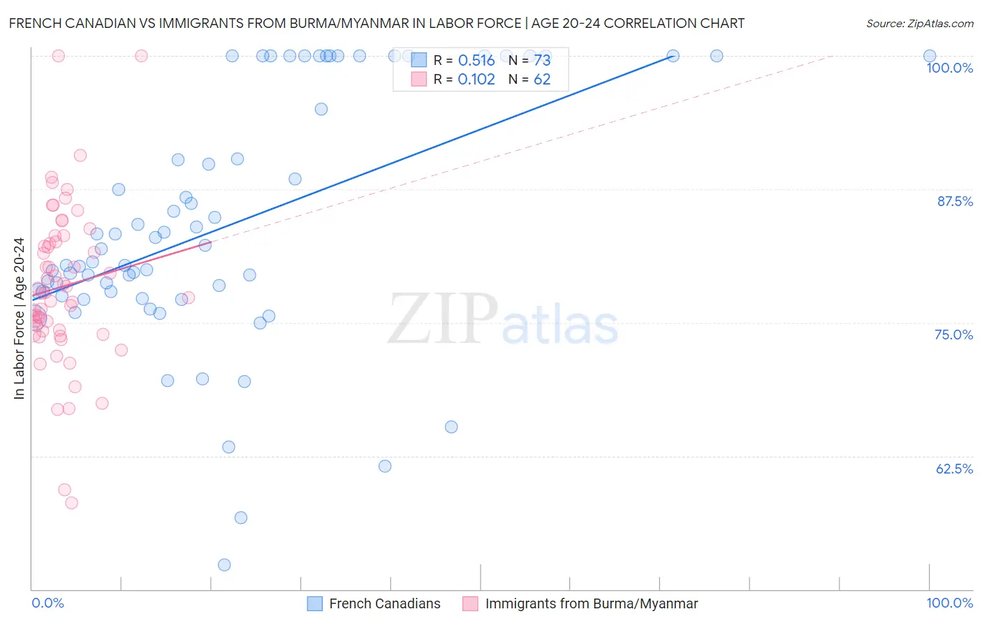French Canadian vs Immigrants from Burma/Myanmar In Labor Force | Age 20-24