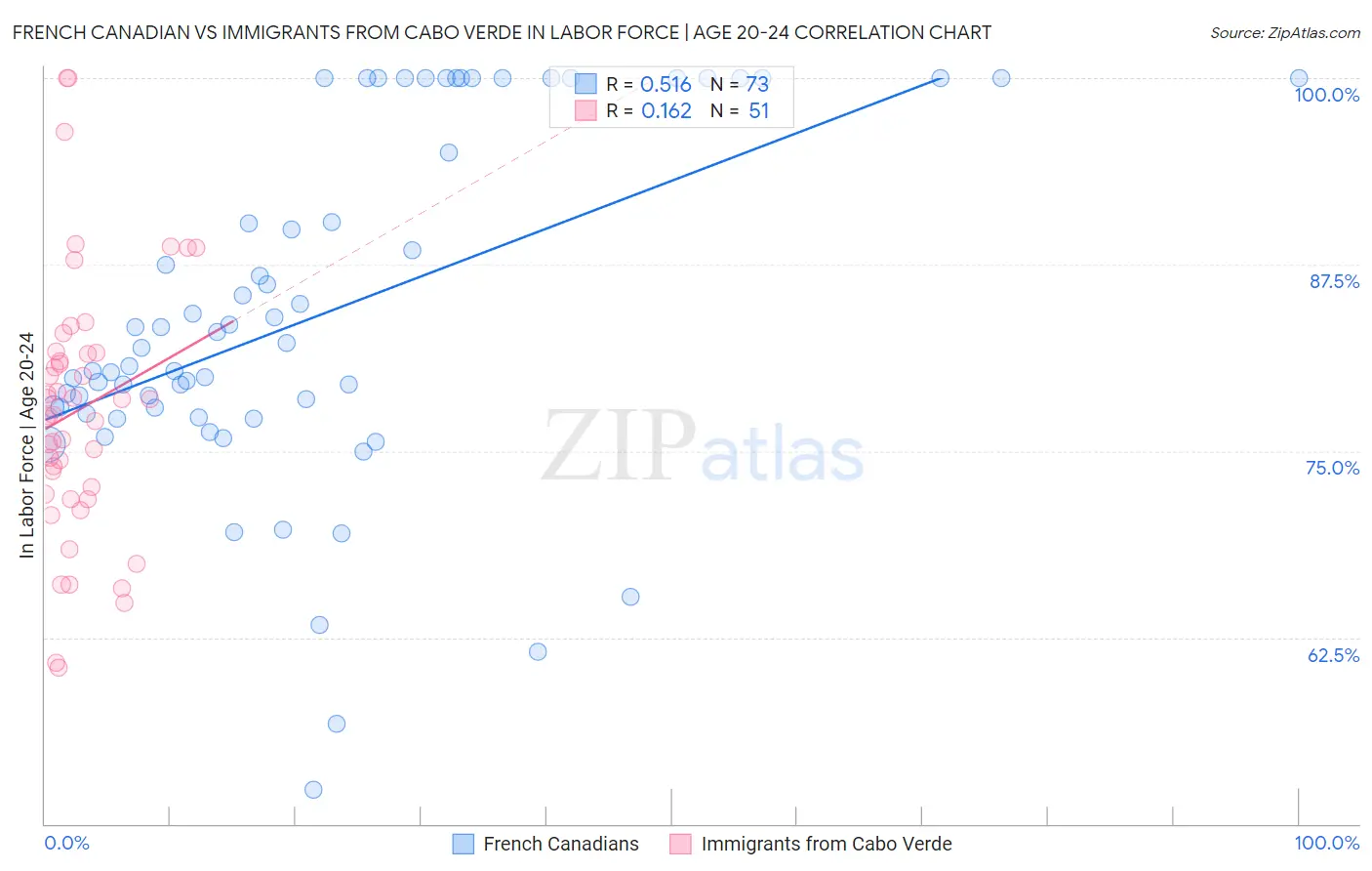 French Canadian vs Immigrants from Cabo Verde In Labor Force | Age 20-24