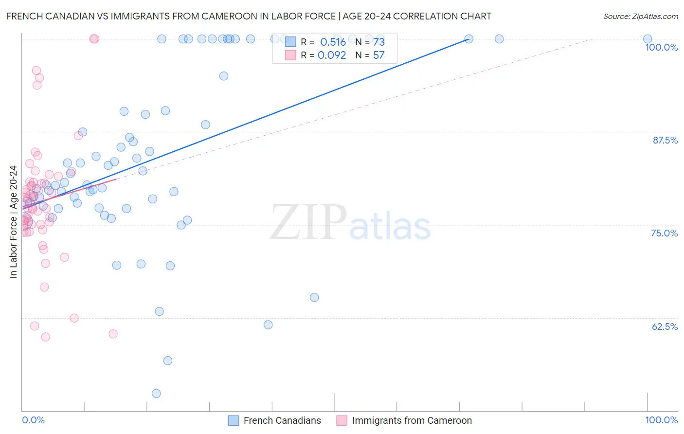 French Canadian vs Immigrants from Cameroon In Labor Force | Age 20-24